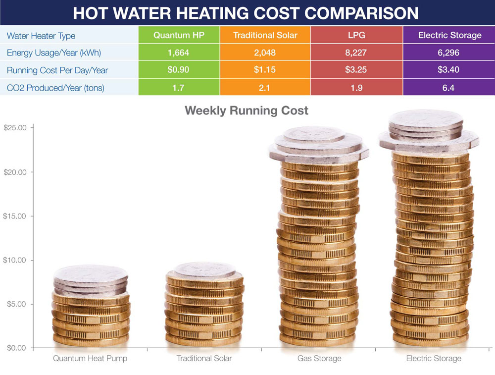 hot water heating cost comparison