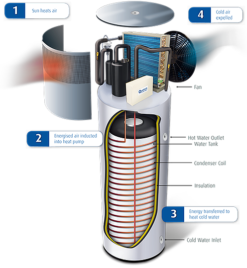 Quantum heat pump energy efficient hot water